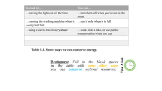Table 1.1. Some ways we can conserve energy.
Instead of… You can…
…leaving the lights on all the time …turn them off when you’re not in the
room
…running the washing machine when it
is only half full
…run it only when it is full
…using a car to travel everywhere …walk, ride a bike, or use public
transportation when you can
Brainstorm: Fill in the blank spaces
in the table with some other ways
you can conserve natural resources.
 