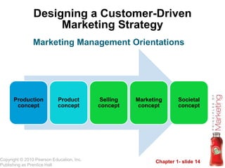 Chapter 1- slide 14
Copyright © 2010 Pearson Education, Inc.
Publishing as Prentice Hall
Designing a Customer-Driven
Marketing Strategy
Production
concept
Product
concept
Selling
concept
Marketing
concept
Societal
concept
Marketing Management Orientations
 