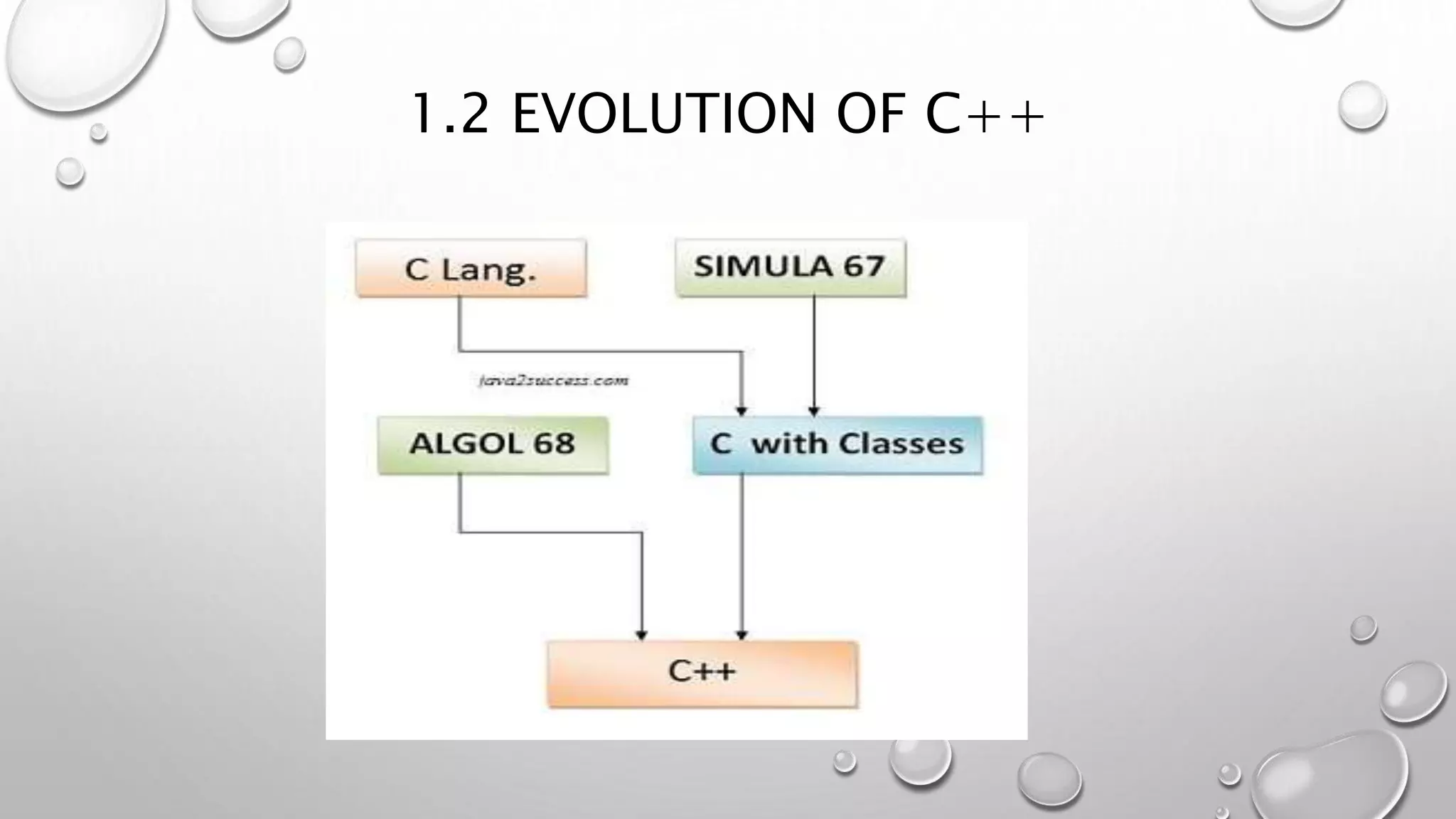 1.2 EVOLUTION OF C++
 