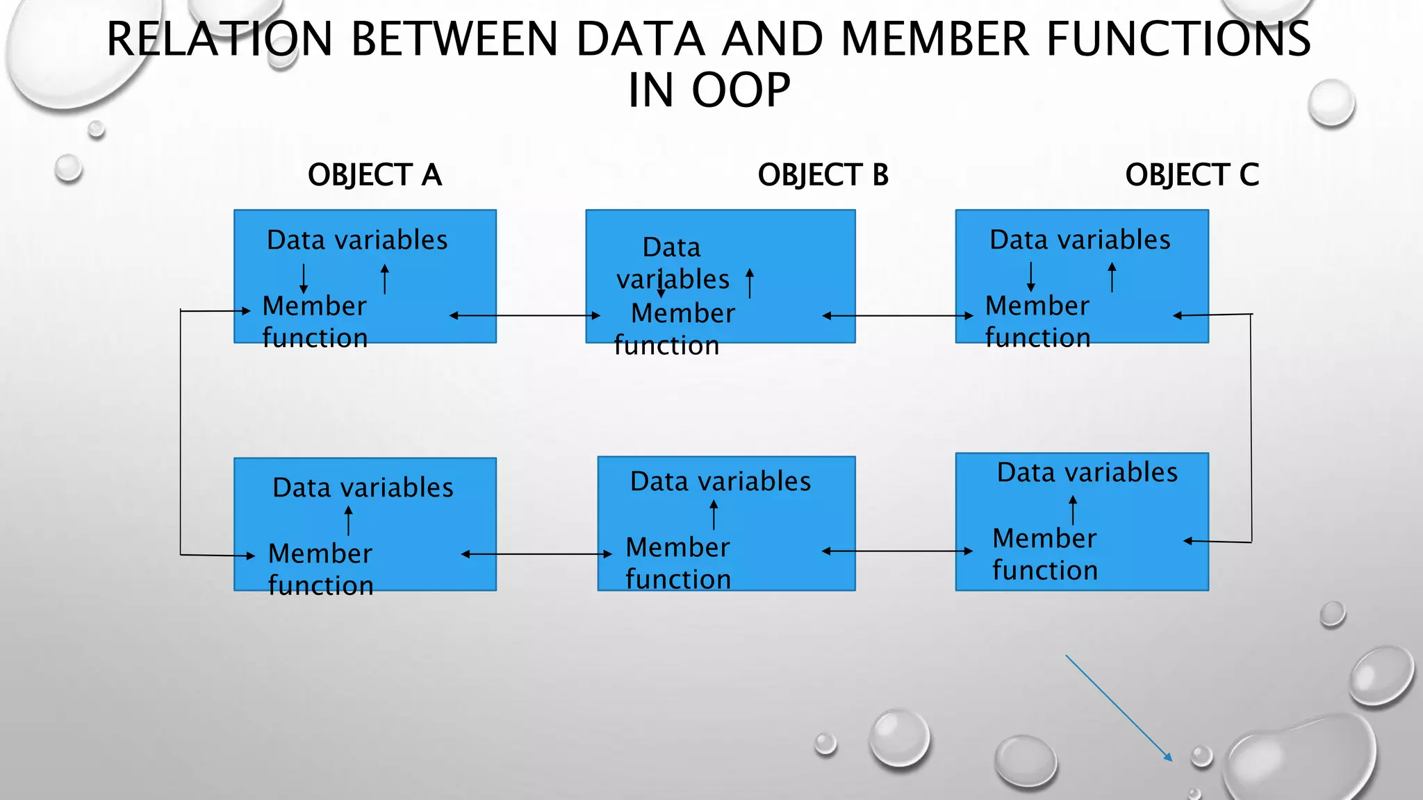 RELATION BETWEEN DATA AND MEMBER FUNCTIONS
IN OOP
OBJECT A OBJECT B OBJECT C
Data variables
Member
function
Data
variables
Member
function
Data variables
Member
function
Data variables
Member
function
Data variables
Member
function
Data variables
Member
function
 