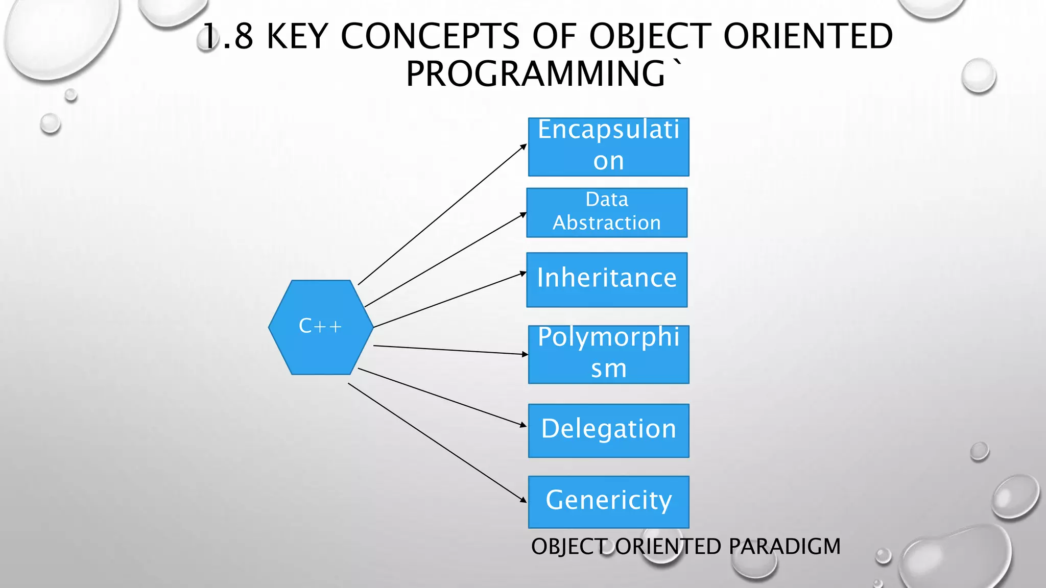 1.8 KEY CONCEPTS OF OBJECT ORIENTED
PROGRAMMING`
OBJECT ORIENTED PARADIGM
C++
Encapsulati
on
Data
Abstraction
Inheritance
Polymorphi
sm
Delegation
Genericity
 