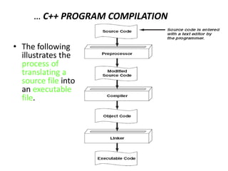 … C++ PROGRAM COMPILATION
• The following
illustrates the
process of
translating a
source file into
an executable
file.
 