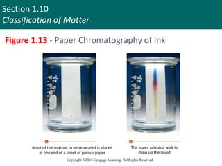 Section 1.10
Classification of Matter
Copyright ©2018 Cengage Learning. All Rights Reserved.
Figure 1.13 - Paper Chromatography of Ink
A dot of the mixture to be separated is placed
at one end of a sheet of porous paper
The paper acts as a wick to
draw up the liquid
 