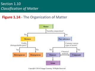 Section 1.10
Classification of Matter
Copyright ©2018 Cengage Learning. All Rights Reserved.
Figure 1.14 - The Organization of Matter
105
 