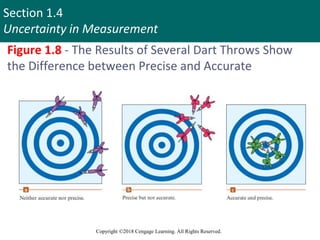 Section 1.4
Uncertainty in Measurement
Copyright ©2018 Cengage Learning. All Rights Reserved.
Figure 1.8 - The Results of Several Dart Throws Show
the Difference between Precise and Accurate
 