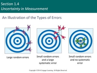 Section 1.4
Uncertainty in Measurement
Copyright ©2018 Cengage Learning. All Rights Reserved.
An Illustration of the Types of Errors
Large random errors Small random errors
and a large
systematic error
Small random errors
and no systematic
error
 