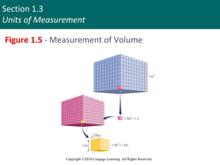 Section 1.3
Units of Measurement
Copyright ©2018 Cengage Learning. All Rights Reserved.
Figure 1.5 - Measurement of Volume
 