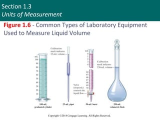 Section 1.3
Units of Measurement
Copyright ©2018 Cengage Learning. All Rights Reserved.
Figure 1.6 - Common Types of Laboratory Equipment
Used to Measure Liquid Volume
 
