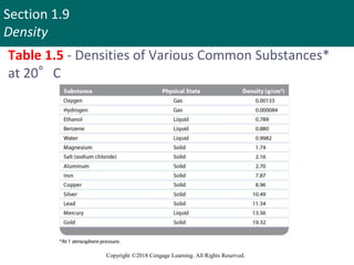 Section 1.9
Density
Copyright ©2018 Cengage Learning. All Rights Reserved.
Table 1.5 - Densities of Various Common Substances*
at 20°C
 