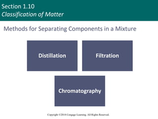 Section 1.10
Classification of Matter
Copyright ©2018 Cengage Learning. All Rights Reserved.
Methods for Separating Components in a Mixture
Distillation Filtration
Chromatography
96
 