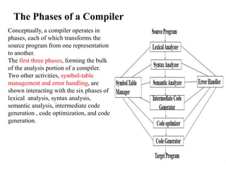 The Phases of a Compiler
17
Conceptually, a compiler operates in
phases, each of which transforms the
source program from one representation
to another.
The first three phases, forming the bulk
of the analysis portion of a compiler.
Two other activities, symbol-table
management and error handling, are
shown interacting with the six phases of
lexical analysis, syntax analysis,
semantic analysis, intermediate code
generation , code optimization, and code
generation.
 