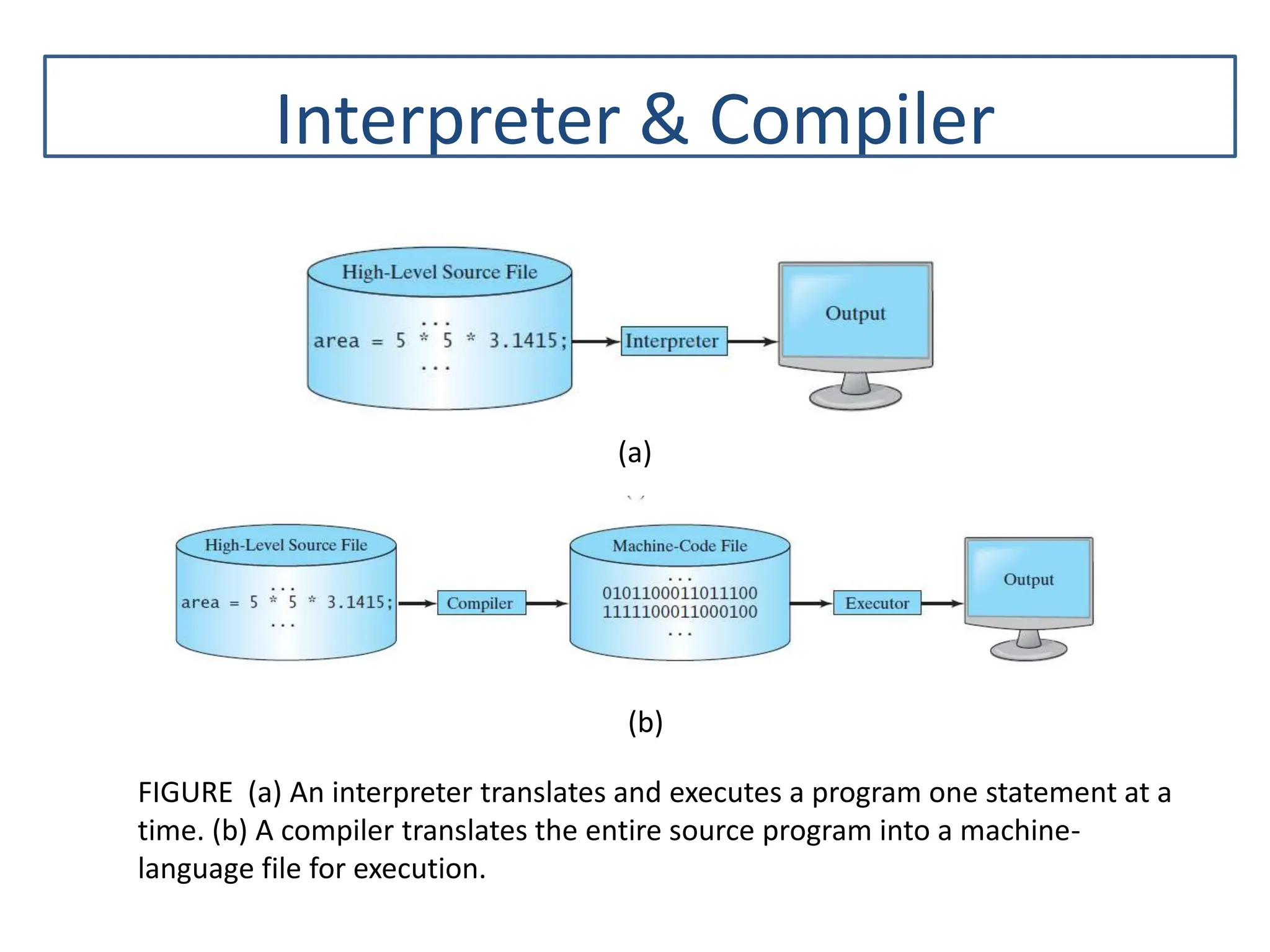 Interpreter & Compiler FIGURE (a) An interpreter translates and executes a program one statement at a time. (b) A compiler translates the entire source program into a machine- language file for execution. (a) (b) 