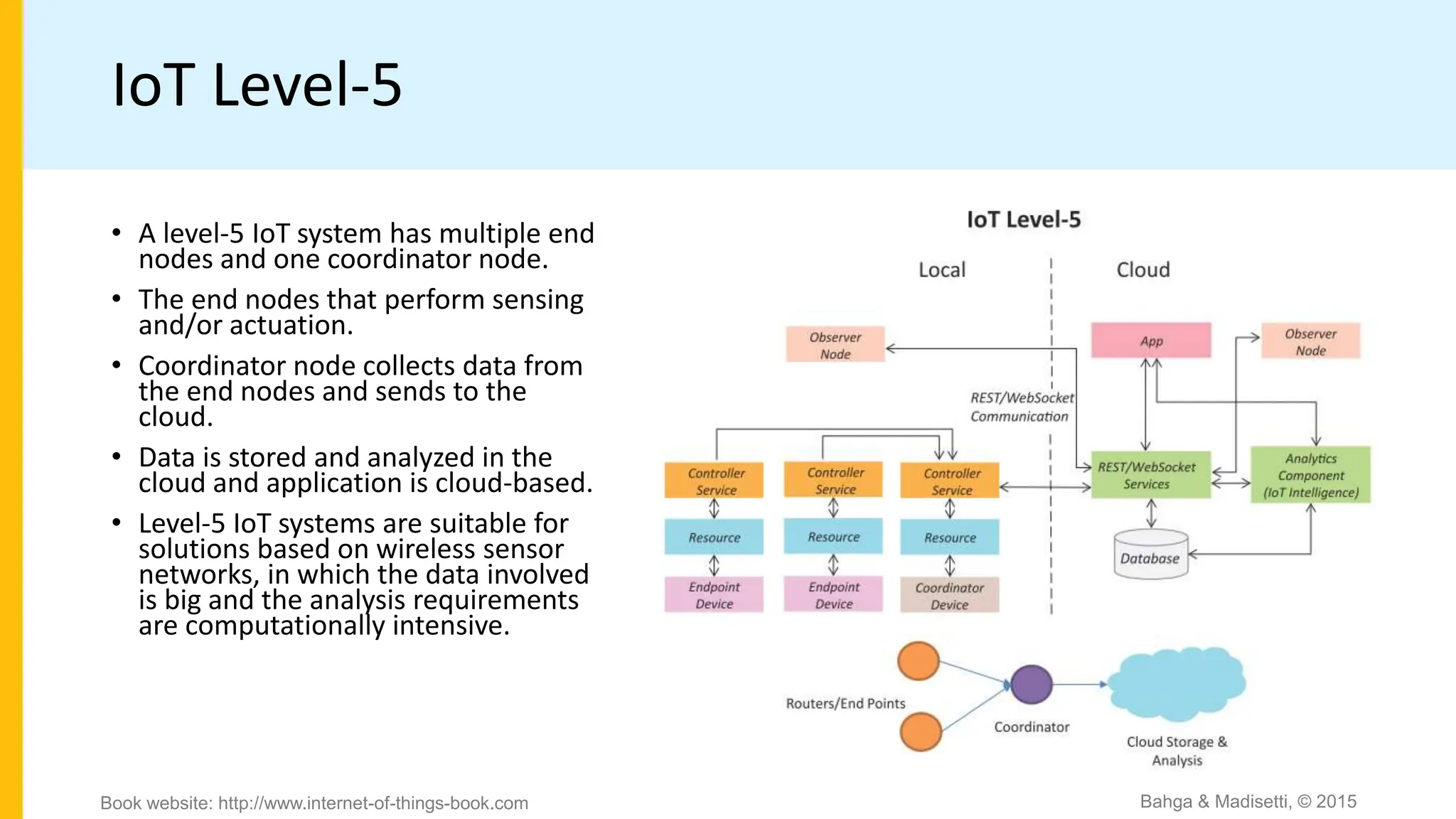 IoT Level-5
• A level-5 IoT system has multiple end
nodes and one coordinator node.
• The end nodes that perform sensing
and/or actuation.
• Coordinator node collects data from
the end nodes and sends to the
cloud.
• Data is stored and analyzed in the
cloud and application is cloud-based.
• Level-5 IoT systems are suitable for
solutions based on wireless sensor
networks, in which the data involved
is big and the analysis requirements
are computationally intensive.
Bahga & Madisetti, © 2015
Book website: http://www.internet-of-things-book.com
 
