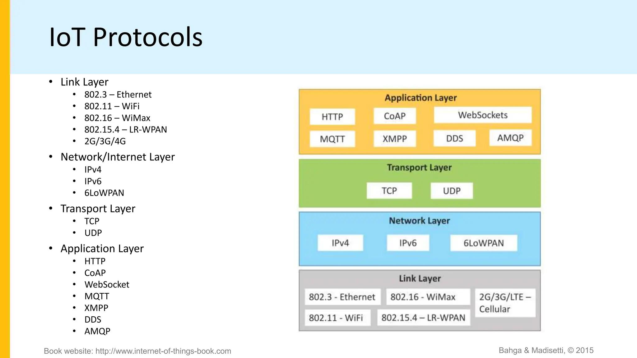 IoT Protocols
• Link Layer
• 802.3 – Ethernet
• 802.11 – WiFi
• 802.16 – WiMax
• 802.15.4 – LR-WPAN
• 2G/3G/4G
• Network/Internet Layer
• IPv4
• IPv6
• 6LoWPAN
• Transport Layer
• TCP
• UDP
• Application Layer
• HTTP
• CoAP
• WebSocket
• MQTT
• XMPP
• DDS
• AMQP
Bahga & Madisetti, © 2015
Book website: http://www.internet-of-things-book.com
 