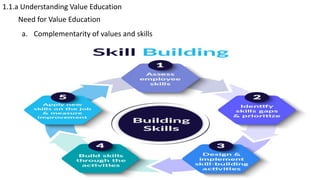 1.1.a Understanding Value Education
Need for Value Education
a. Complementarity of values and skills
 