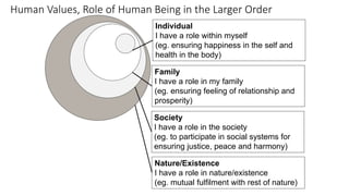 Individual
I have a role within myself
(eg. ensuring happiness in the self and
health in the body)
Family
I have a role in my family
(eg. ensuring feeling of relationship and
prosperity)
Society
I have a role in the society
(eg. to participate in social systems for
ensuring justice, peace and harmony)
Nature/Existence
I have a role in nature/existence
(eg. mutual fulfilment with rest of nature)
Human Values, Role of Human Being in the Larger Order
 
