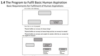 1.4 The Program to Fulfil Basic Human Aspiration
Basic Requirements for Fulfilment of Human Aspirations
 