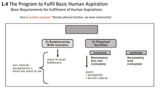 1.4 The Program to Fulfil Basic Human Aspiration
Basic Requirements for Fulfilment of Human Aspirations
Here is another proposal: “Besides physical facilities, we want relationship”
 