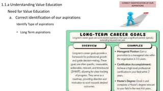 1.1.a Understanding Value Education
Need for Value Education
a. Correct identification of our aspirations
Identify Type of aspirations
• Long Term aspirations
 