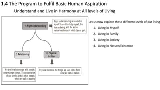 1.4 The Program to Fulfil Basic Human Aspiration
Understand and Live in Harmony at All levels of Living
Let us now explore these different levels of our living
1. Living in Myself
2. Living in Family
3. Living in Society
4. Living in Nature/Existence
 