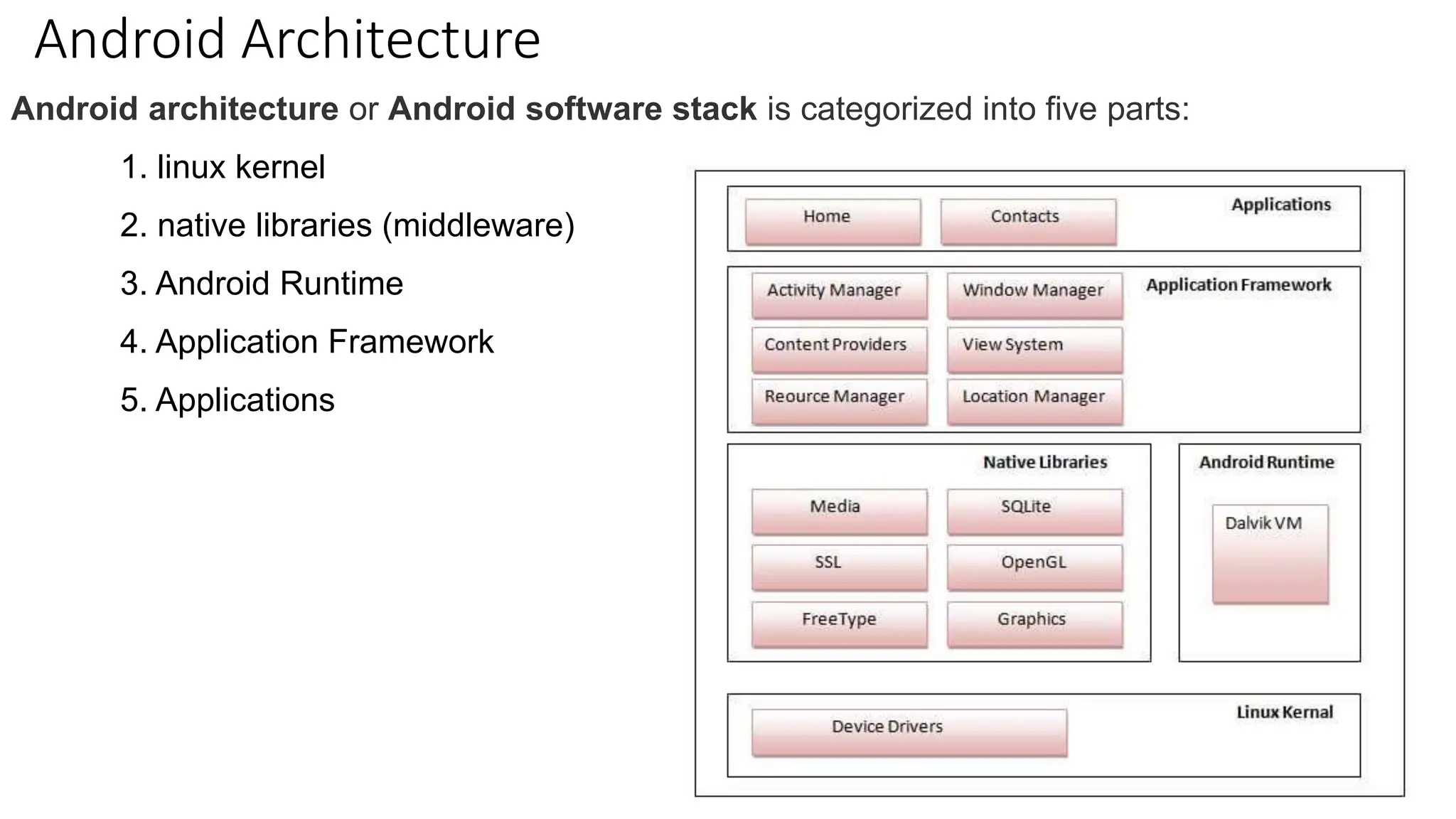 Android Architecture
Android architecture or Android software stack is categorized into five parts:
1. linux kernel
2. native libraries (middleware)
3. Android Runtime
4. Application Framework
5. Applications
 