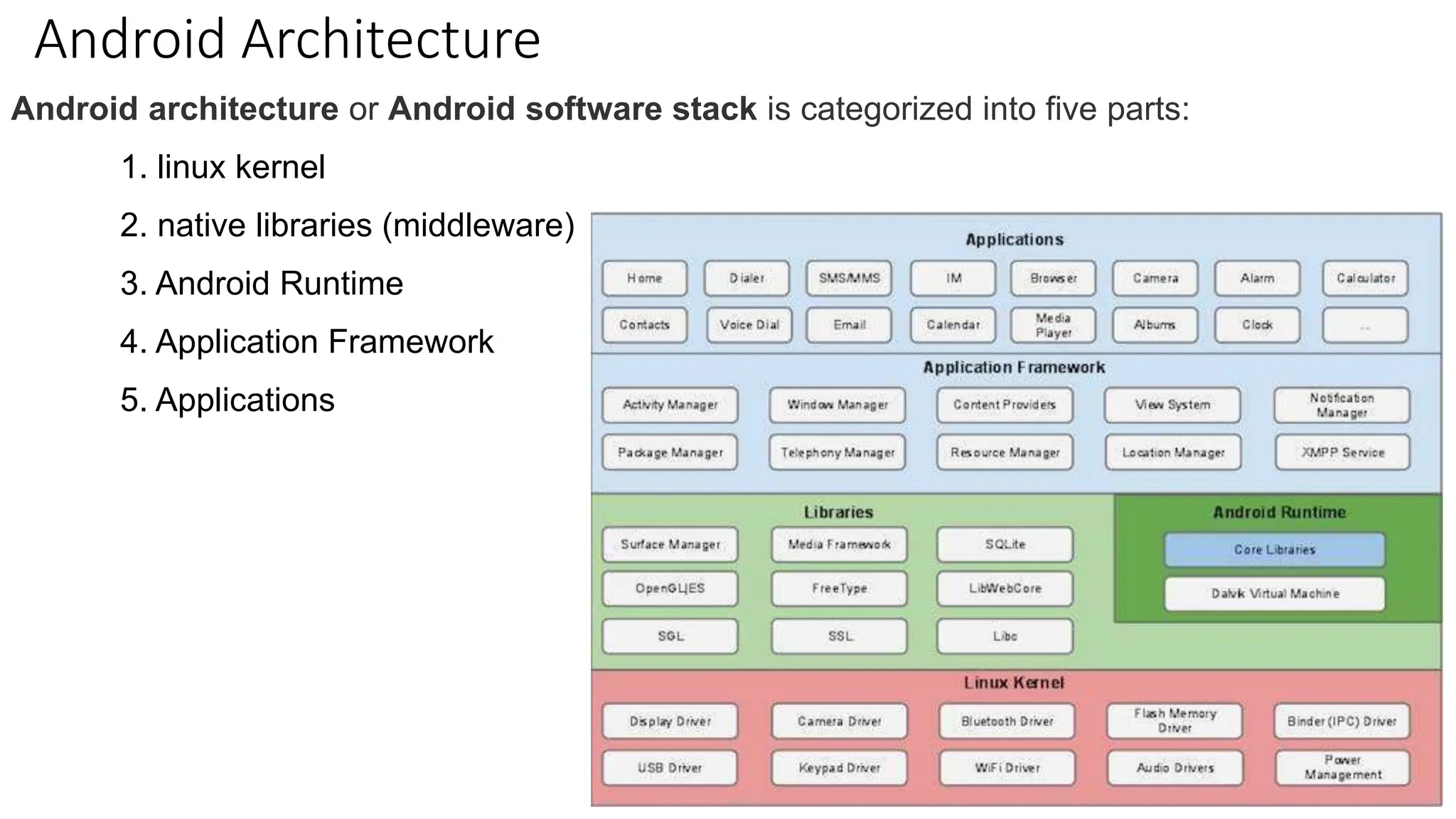 Android Architecture
Android architecture or Android software stack is categorized into five parts:
1. linux kernel
2. native libraries (middleware)
3. Android Runtime
4. Application Framework
5. Applications
 