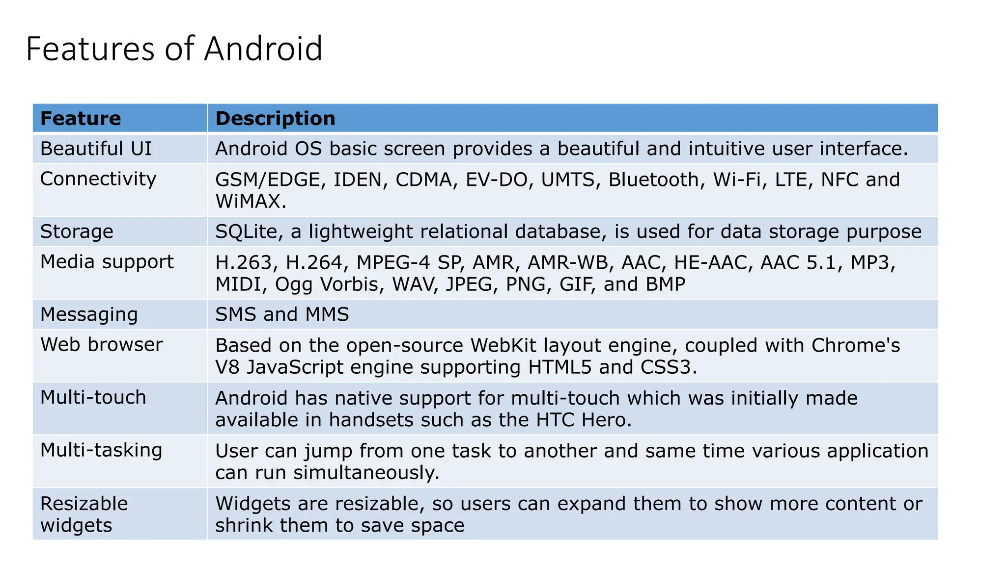 Features of Android
Feature Description
Beautiful UI Android OS basic screen provides a beautiful and intuitive user interface.
Connectivity GSM/EDGE, IDEN, CDMA, EV-DO, UMTS, Bluetooth, Wi-Fi, LTE, NFC and
WiMAX.
Storage SQLite, a lightweight relational database, is used for data storage purpose
Media support H.263, H.264, MPEG-4 SP, AMR, AMR-WB, AAC, HE-AAC, AAC 5.1, MP3,
MIDI, Ogg Vorbis, WAV, JPEG, PNG, GIF, and BMP
Messaging SMS and MMS
Web browser Based on the open-source WebKit layout engine, coupled with Chrome's
V8 JavaScript engine supporting HTML5 and CSS3.
Multi-touch Android has native support for multi-touch which was initially made
available in handsets such as the HTC Hero.
Multi-tasking User can jump from one task to another and same time various application
can run simultaneously.
Resizable
widgets
Widgets are resizable, so users can expand them to show more content or
shrink them to save space
 