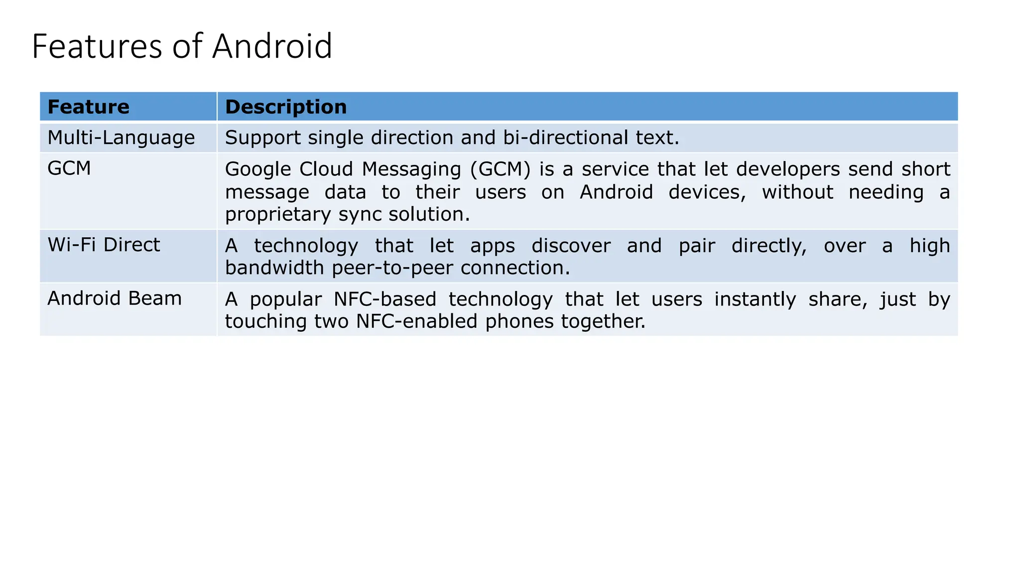 Features of Android
Feature Description
Multi-Language Support single direction and bi-directional text.
GCM Google Cloud Messaging (GCM) is a service that let developers send short
message data to their users on Android devices, without needing a
proprietary sync solution.
Wi-Fi Direct A technology that let apps discover and pair directly, over a high
bandwidth peer-to-peer connection.
Android Beam A popular NFC-based technology that let users instantly share, just by
touching two NFC-enabled phones together.
 