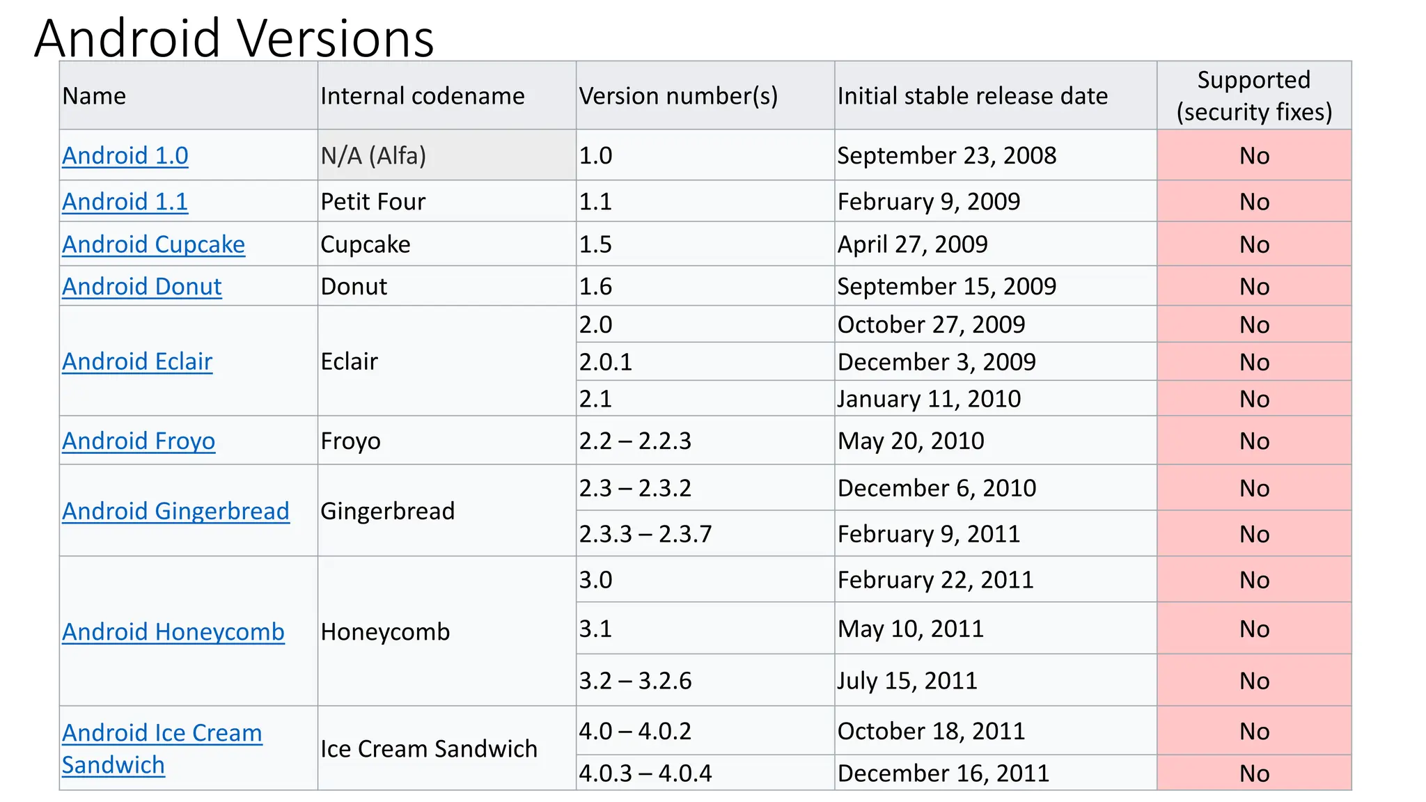 Android Versions
Name Internal codename Version number(s) Initial stable release date
Supported
(security fixes)
Android 1.0 N/A (Alfa) 1.0 September 23, 2008 No
Android 1.1 Petit Four 1.1 February 9, 2009 No
Android Cupcake Cupcake 1.5 April 27, 2009 No
Android Donut Donut 1.6 September 15, 2009 No
Android Eclair Eclair
2.0 October 27, 2009 No
2.0.1 December 3, 2009 No
2.1 January 11, 2010 No
Android Froyo Froyo 2.2 – 2.2.3 May 20, 2010 No
Android Gingerbread Gingerbread
2.3 – 2.3.2 December 6, 2010 No
2.3.3 – 2.3.7 February 9, 2011 No
Android Honeycomb Honeycomb
3.0 February 22, 2011 No
3.1 May 10, 2011 No
3.2 – 3.2.6 July 15, 2011 No
Android Ice Cream
Sandwich
Ice Cream Sandwich
4.0 – 4.0.2 October 18, 2011 No
4.0.3 – 4.0.4 December 16, 2011 No
 
