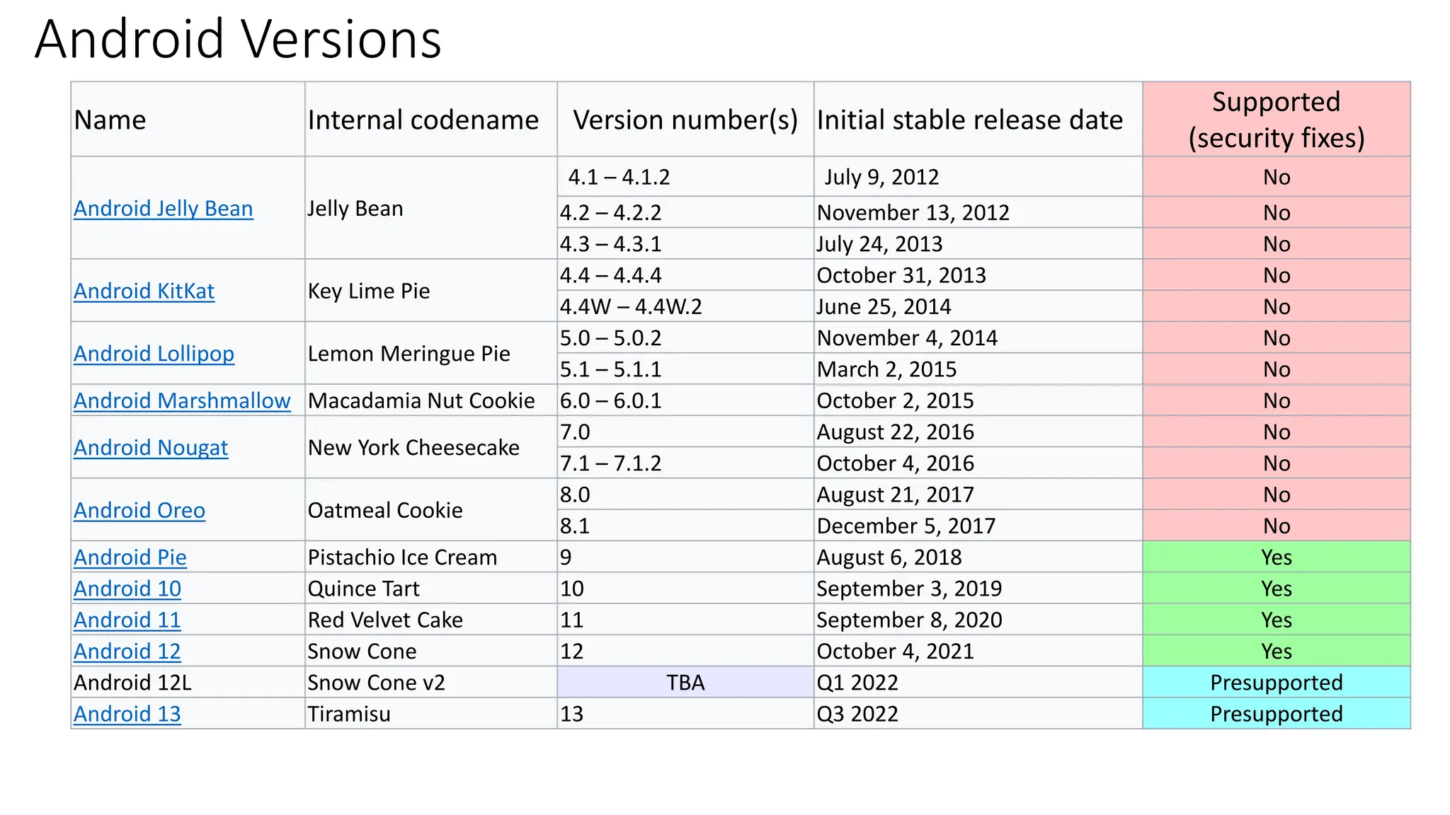 Android Versions
Name Internal codename Version number(s) Initial stable release date
Supported
(security fixes)
Android Jelly Bean Jelly Bean
4.1 – 4.1.2 July 9, 2012 No
4.2 – 4.2.2 November 13, 2012 No
4.3 – 4.3.1 July 24, 2013 No
Android KitKat Key Lime Pie
4.4 – 4.4.4 October 31, 2013 No
4.4W – 4.4W.2 June 25, 2014 No
Android Lollipop Lemon Meringue Pie
5.0 – 5.0.2 November 4, 2014 No
5.1 – 5.1.1 March 2, 2015 No
Android Marshmallow Macadamia Nut Cookie 6.0 – 6.0.1 October 2, 2015 No
Android Nougat New York Cheesecake
7.0 August 22, 2016 No
7.1 – 7.1.2 October 4, 2016 No
Android Oreo Oatmeal Cookie
8.0 August 21, 2017 No
8.1 December 5, 2017 No
Android Pie Pistachio Ice Cream 9 August 6, 2018 Yes
Android 10 Quince Tart 10 September 3, 2019 Yes
Android 11 Red Velvet Cake 11 September 8, 2020 Yes
Android 12 Snow Cone 12 October 4, 2021 Yes
Android 12L Snow Cone v2 TBA Q1 2022 Presupported
Android 13 Tiramisu 13 Q3 2022 Presupported
 