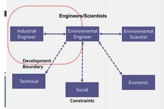 Environmental
Engineer
Environmental
Scientist
Industrial
Engineer
Social
Technical Economic
Engineers/Scientists
Development
Boundary
Constraints
 