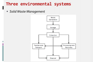 Three environmental systems
 SolidWaste Management
 