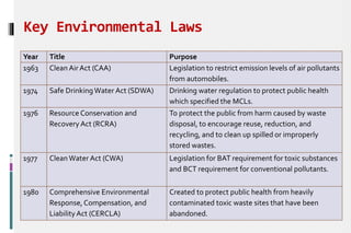 Key Environmental Laws
Year Title Purpose
1963 Clean AirAct (CAA) Legislation to restrict emission levels of air pollutants
from automobiles.
1974 Safe DrinkingWater Act (SDWA) Drinking water regulation to protect public health
which specified the MCLs.
1976 Resource Conservation and
Recovery Act (RCRA)
To protect the public from harm caused by waste
disposal, to encourage reuse, reduction, and
recycling, and to clean up spilled or improperly
stored wastes.
1977 Clean Water Act (CWA) Legislation for BAT requirement for toxic substances
and BCT requirement for conventional pollutants.
1980 Comprehensive Environmental
Response, Compensation, and
LiabilityAct (CERCLA)
Created to protect public health from heavily
contaminated toxic waste sites that have been
abandoned.
 