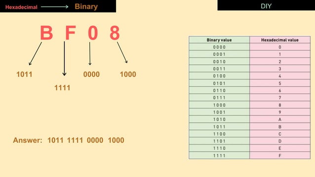 IGCSE Computer Science Chapter 1 - Binary | PPTX