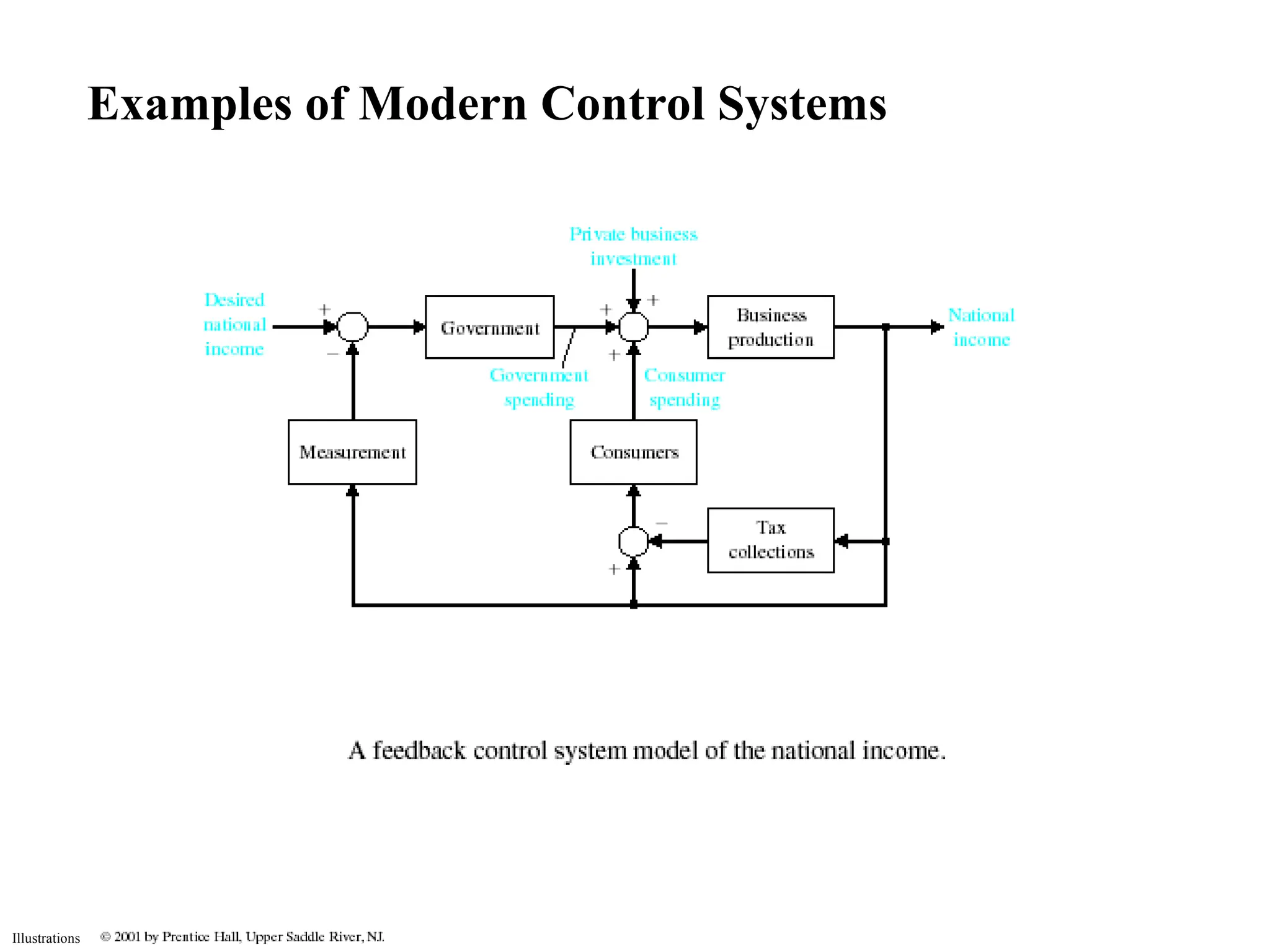 Illustrations
Examples of Modern Control Systems
 