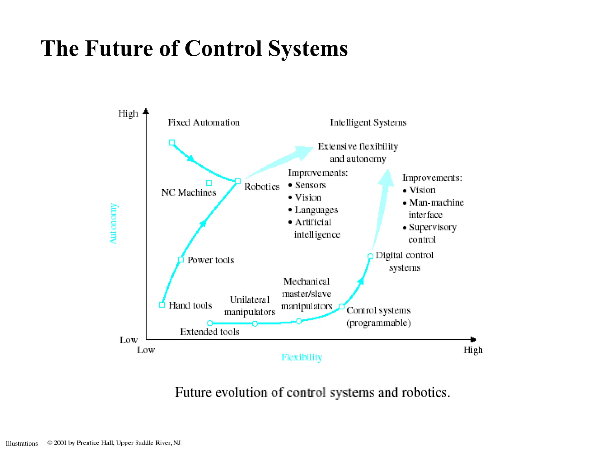 Illustrations
The Future of Control Systems
 