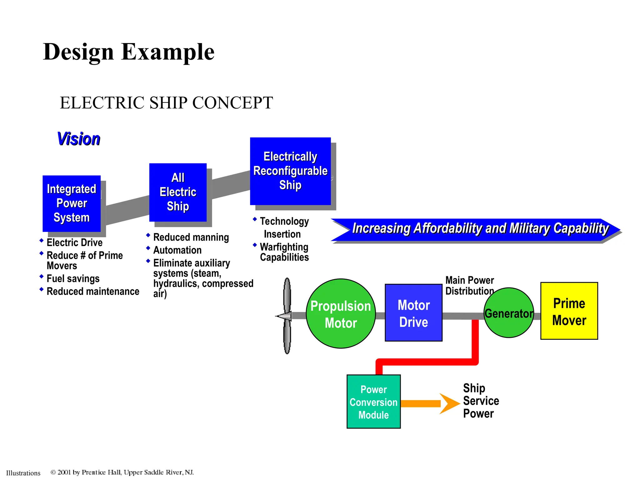 Illustrations
ELECTRIC SHIP CONCEPT
Ship
Service
Power
Main Power
Distribution
Propulsion
Motor
Motor
Drive
Generator
Prime
Mover
Power
Conversion
Module
 Electric Drive
 Reduce # of Prime
Movers
 Fuel savings
 Reduced maintenance
 Technology
Insertion
 Warfighting
Capabilities
Vision
Vision
Integrated
Integrated
Power
Power
System
System
All
All
Electric
Electric
Ship
Ship
Electrically
Electrically
Reconfigurable
Reconfigurable
Ship
Ship
 Reduced manning
 Automation
 Eliminate auxiliary
systems (steam,
hydraulics, compressed
air)
Increasing Affordability and Military Capability
Design Example
 