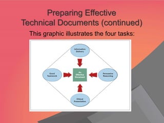 This graphic illustrates the four tasks:
Preparing Effective
Technical Documents (continued)
 