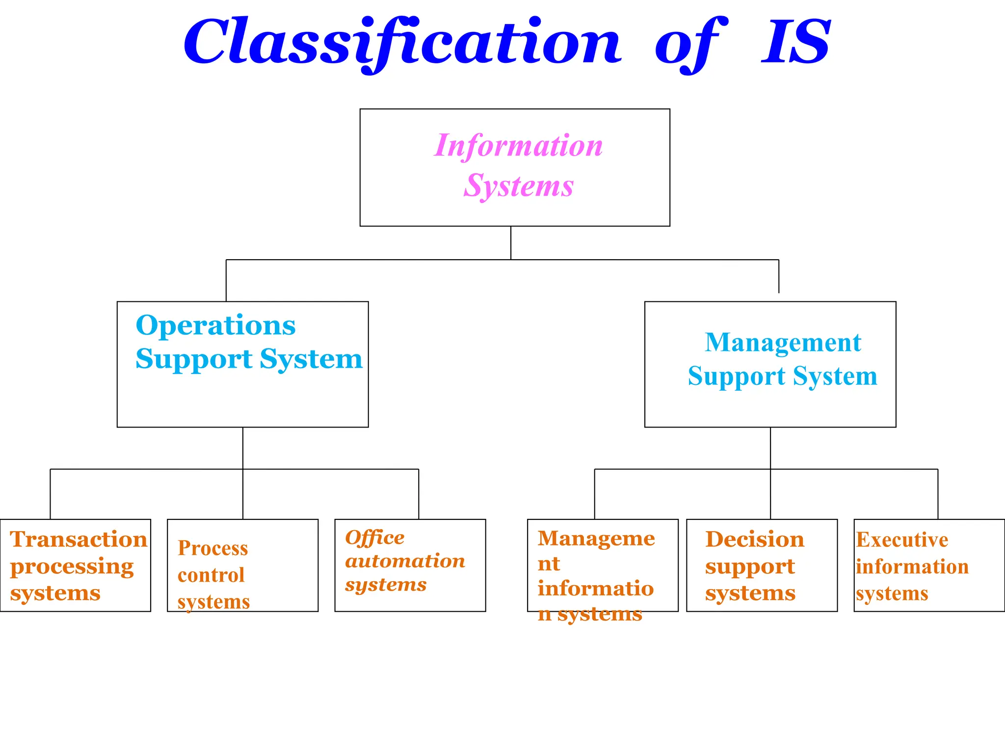 Classification of IS
Information
Systems
Operations
Support System
Management
Support System
Transaction
processing
systems
Process
control
systems
Office
automation
systems
Manageme
nt
informatio
n systems
Decision
support
systems
Executive
information
systems
 