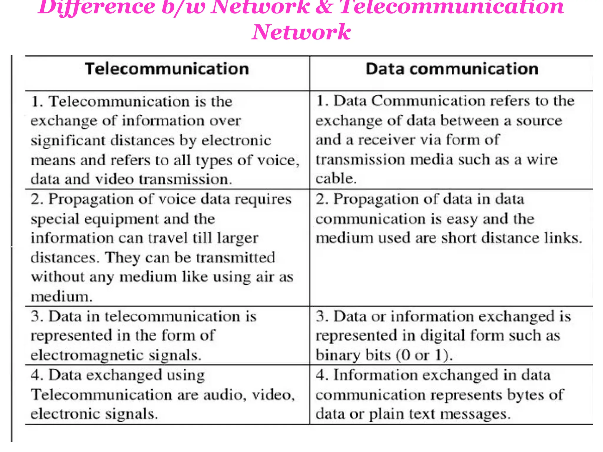 Difference b/w Network & Telecommunication
Network
 