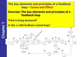 Chapter-1 : introduction to process control and dynamics | PDF