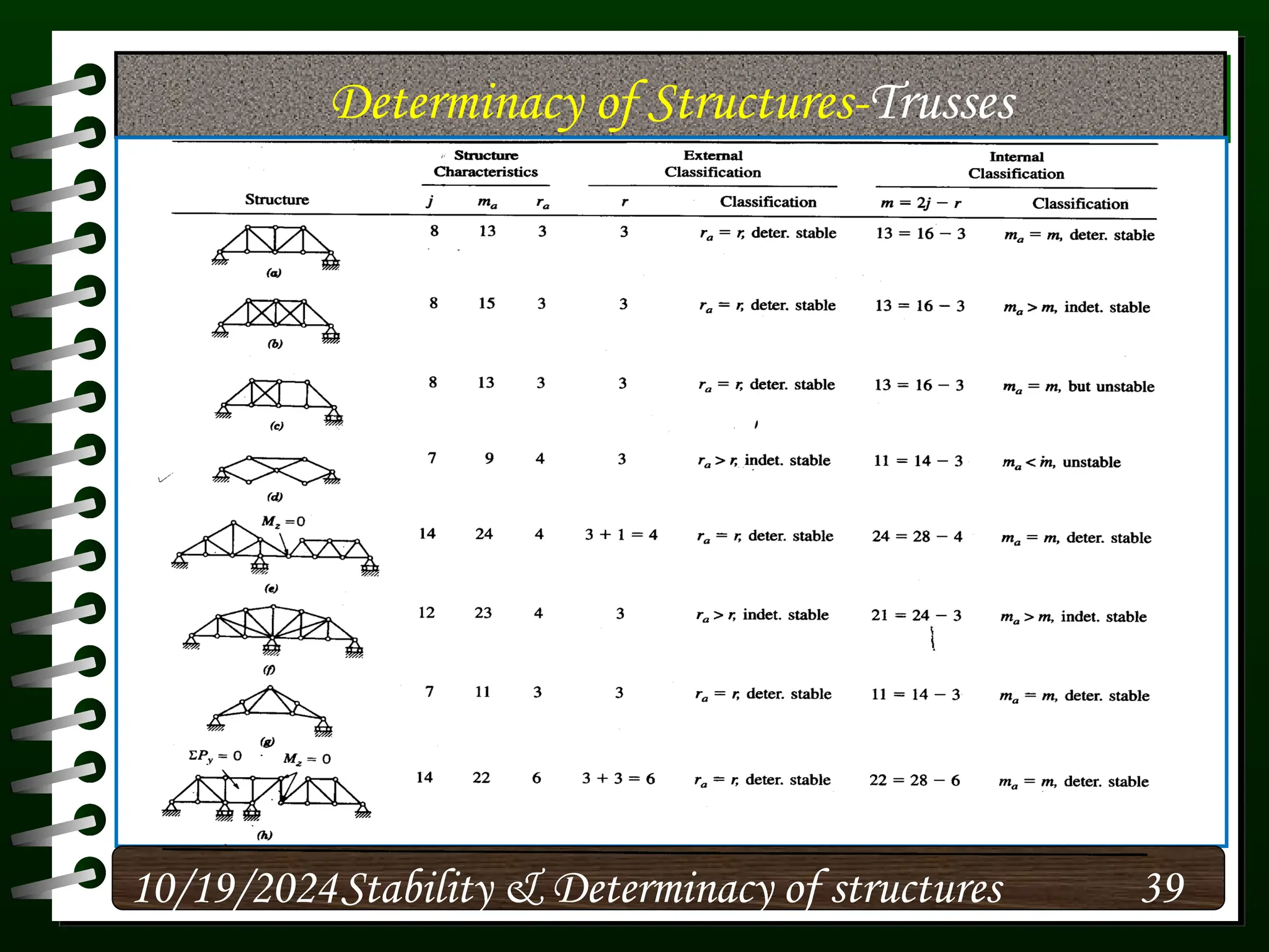 Determinacy of Structures-Trusses
10/19/2024 39
Stability & Determinacy of structures
 
