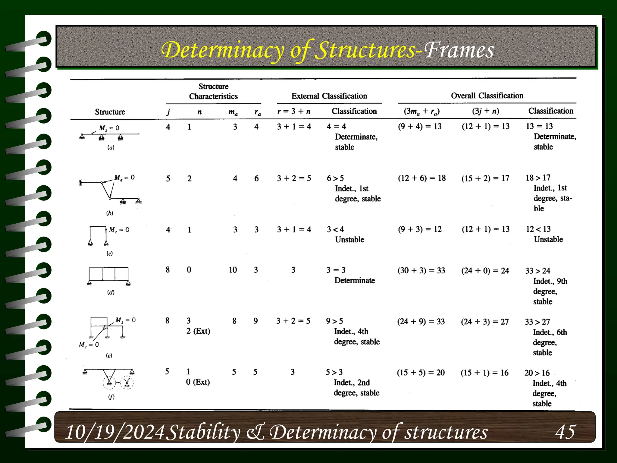 Determinacy of Structures-Frames
10/19/2024 45
Stability & Determinacy of structures
 