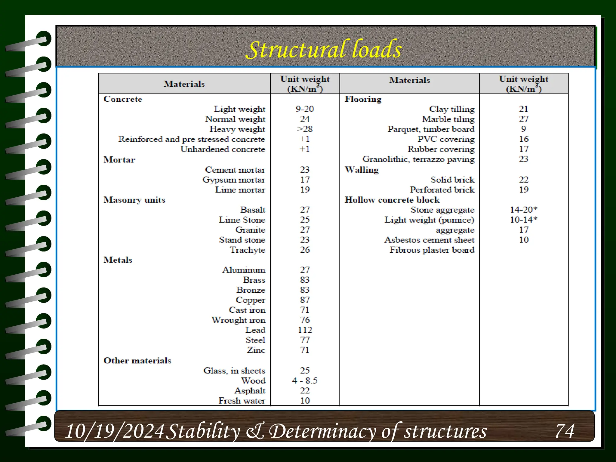 Structural loads
10/19/2024 74
Stability & Determinacy of structures
 