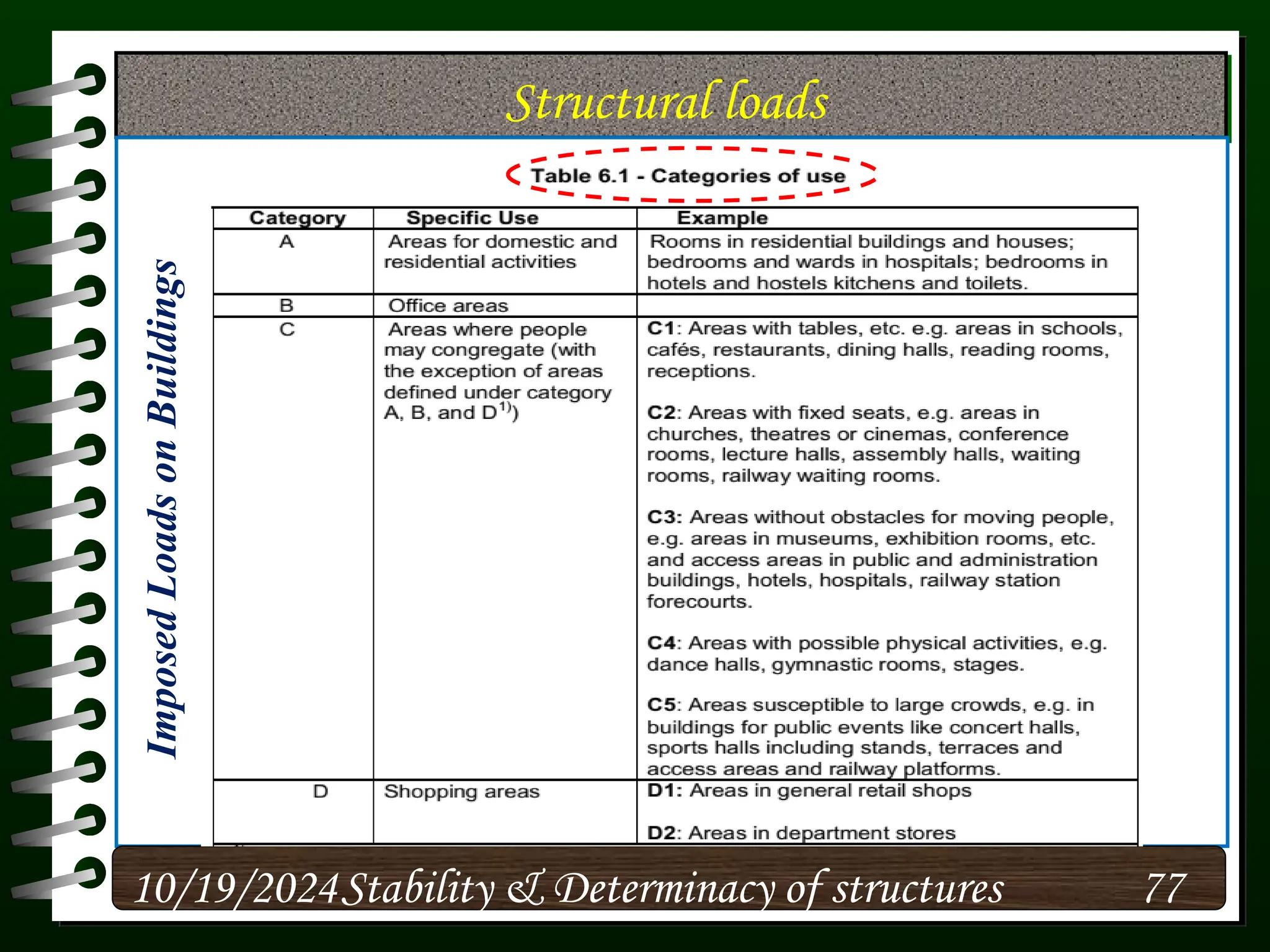 Structural loads
10/19/2024 77
Stability & Determinacy of structures
Imposed
Loads
on
Buildings
 