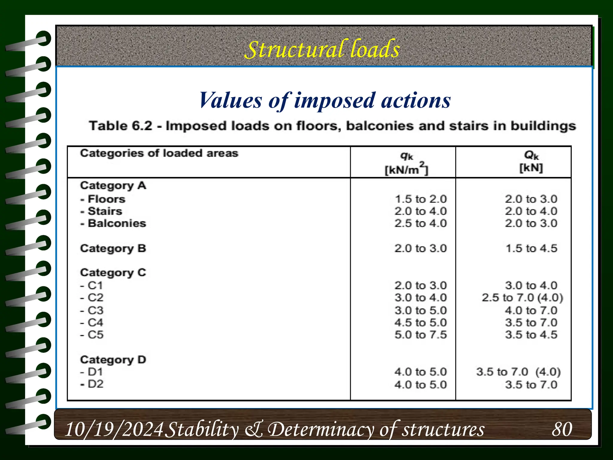 Structural loads
Values of imposed actions
10/19/2024 80
Stability & Determinacy of structures
 