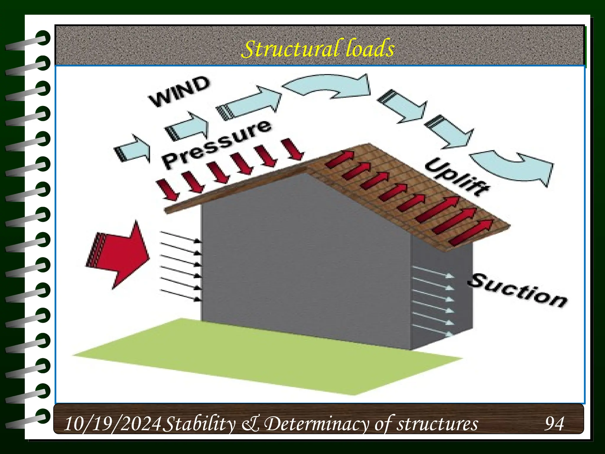 Structural loads
10/19/2024 94
Stability & Determinacy of structures
 