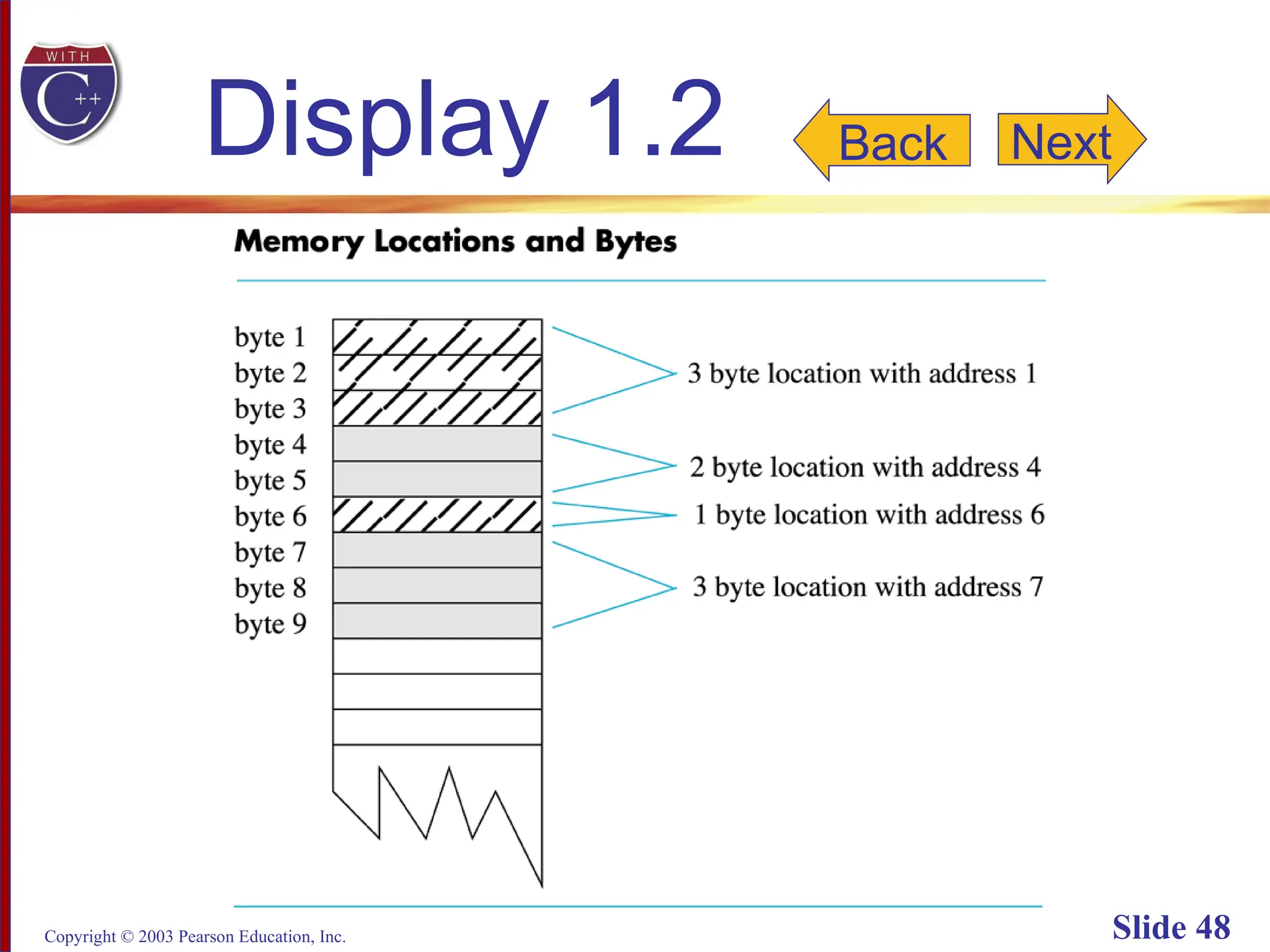 Copyright © 2003 Pearson Education, Inc. Slide 48
Display 1.2 Back Next
 