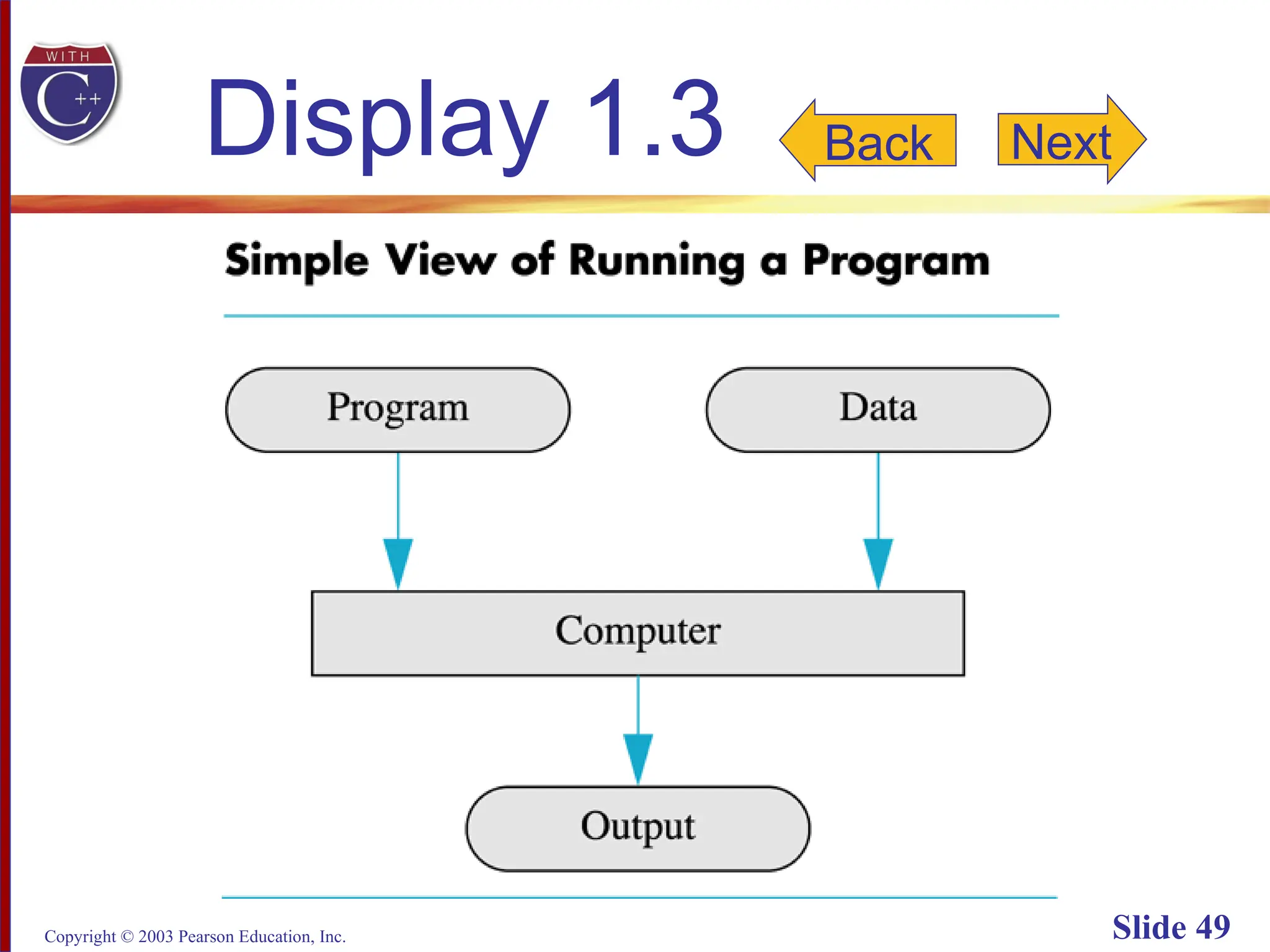 Copyright © 2003 Pearson Education, Inc. Slide 49
Display 1.3 Back Next
 