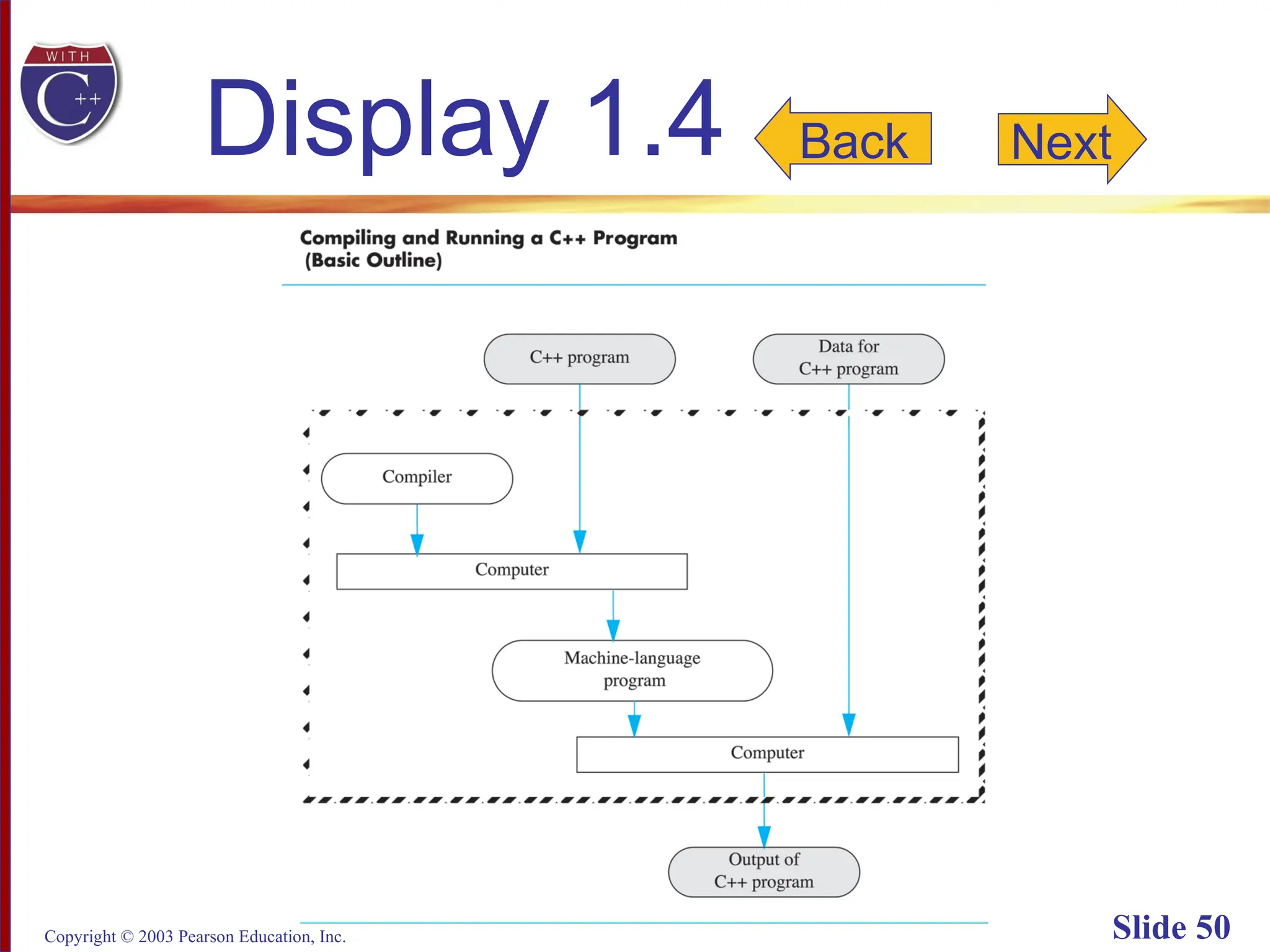Copyright © 2003 Pearson Education, Inc. Slide 50
Display 1.4 Back Next
 